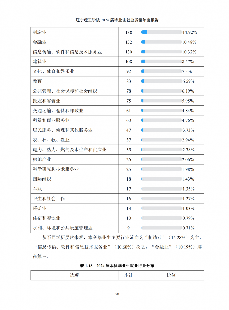 leyu乐鱼中国体育官网2024届毕业生就业质量年度报告（20250101)(1)_24.png