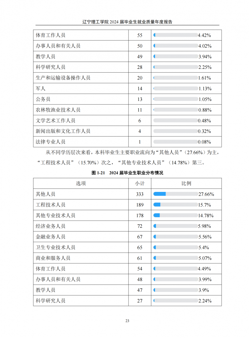 leyu乐鱼中国体育官网2024届毕业生就业质量年度报告（20250101)(1)_27.png