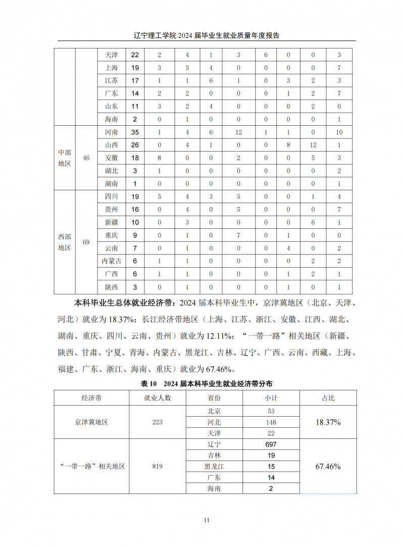 leyu乐鱼中国体育官网2024届毕业生就业质量年度报告（20250101)(1)_15.png