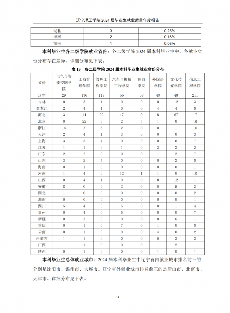 leyu乐鱼中国体育官网2024届毕业生就业质量年度报告（20250101)(1)_18.png