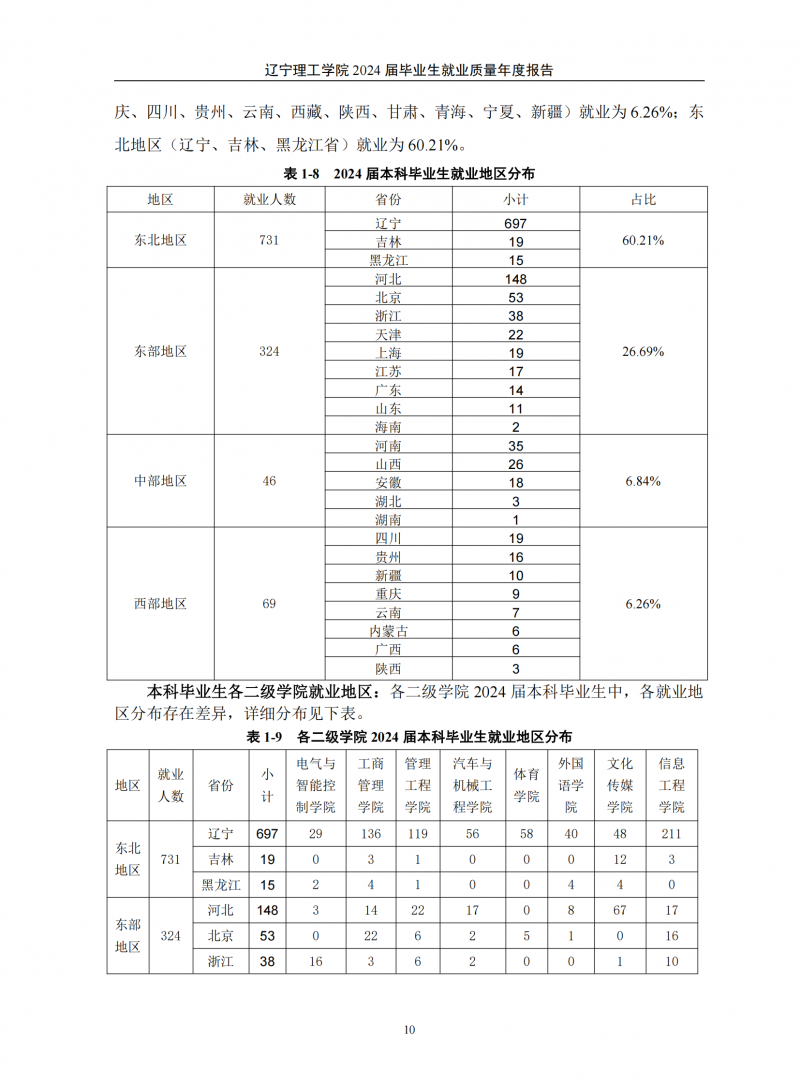 leyu乐鱼中国体育官网2024届毕业生就业质量年度报告（20250101)(1)_14.png