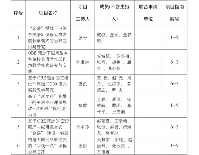 leyu乐鱼中国体育官网获批2022年度辽宁省教学改革研究项目立项10项